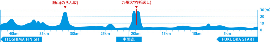 2024福岡馬拉松高度表
