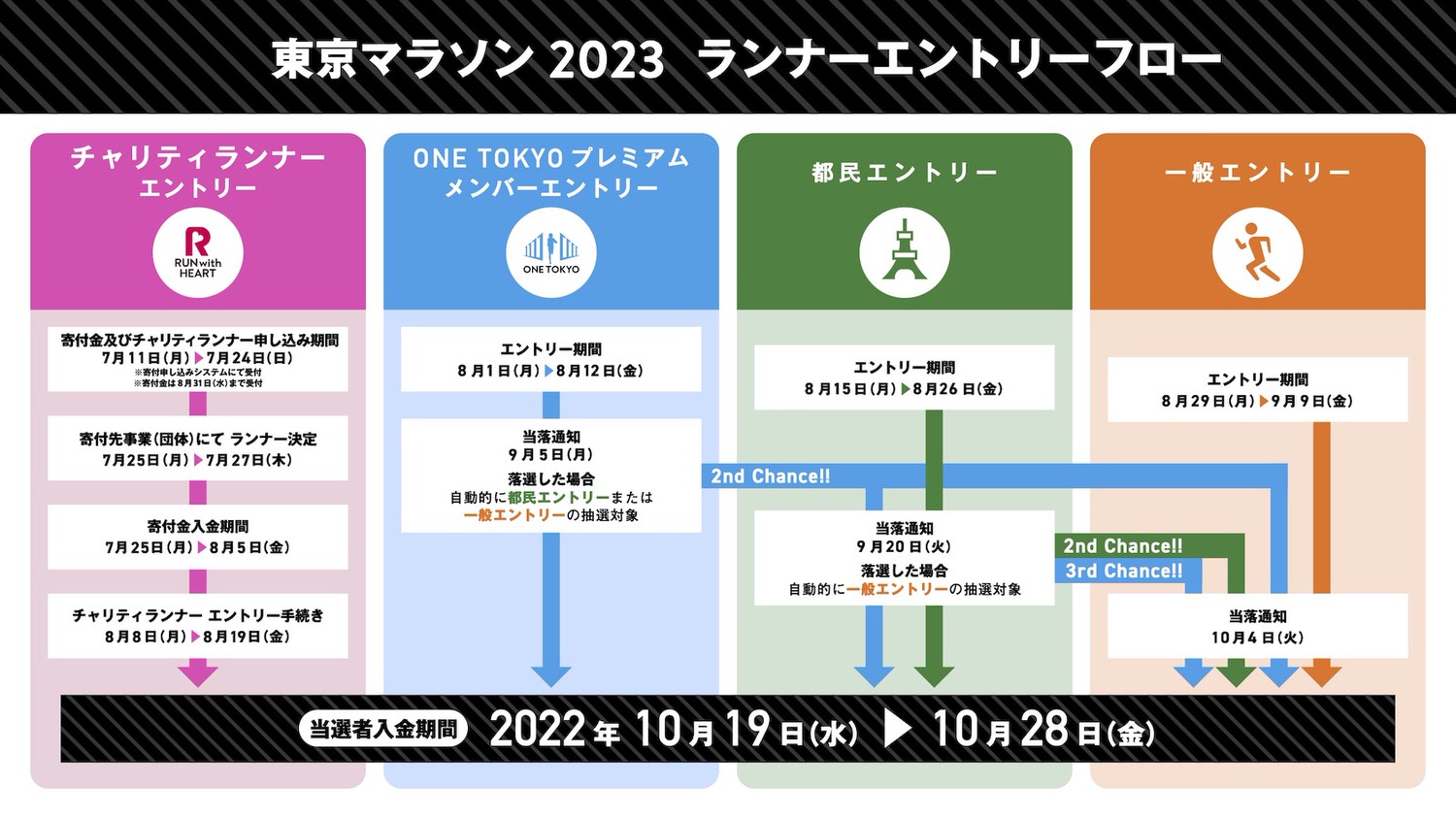 2023東京馬拉松報名時程
