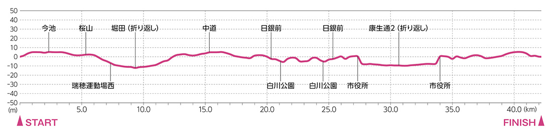 名名古屋女子馬拉松路線高度變化圖